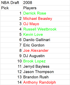 2008 draft - NBA Draft Busts and Booms (Part 1, 2007-2011)