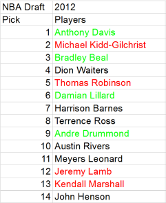 2012 draft - NBA Draft Busts and Booms (Part 2, 2012-2016)